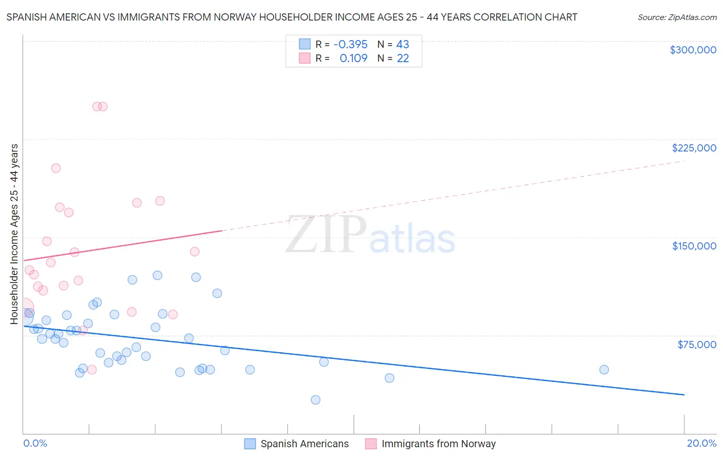 Spanish American vs Immigrants from Norway Householder Income Ages 25 - 44 years
