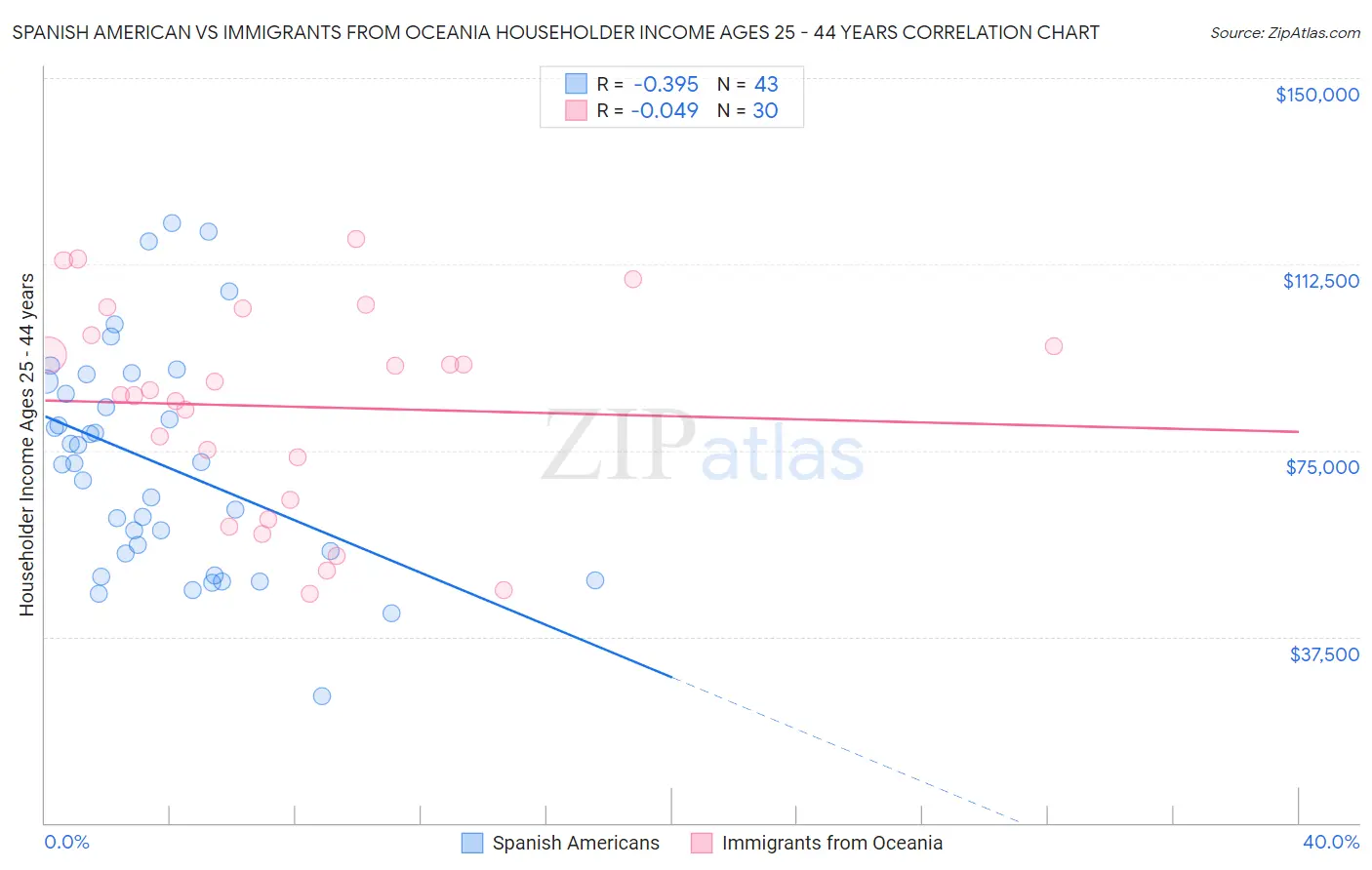 Spanish American vs Immigrants from Oceania Householder Income Ages 25 - 44 years