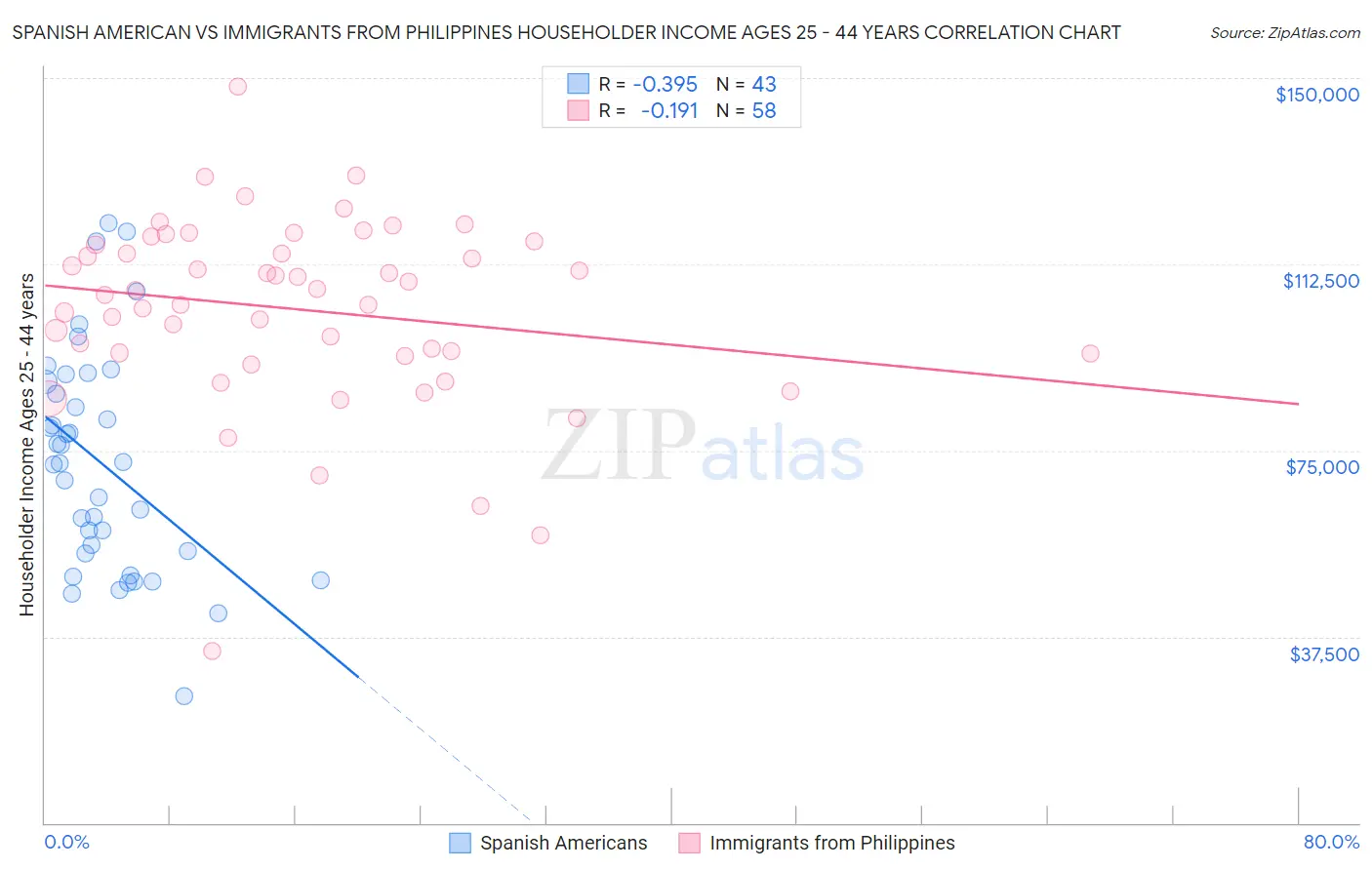 Spanish American vs Immigrants from Philippines Householder Income Ages 25 - 44 years