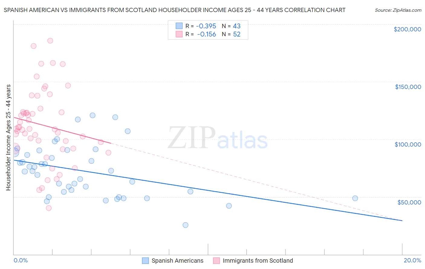 Spanish American vs Immigrants from Scotland Householder Income Ages 25 - 44 years