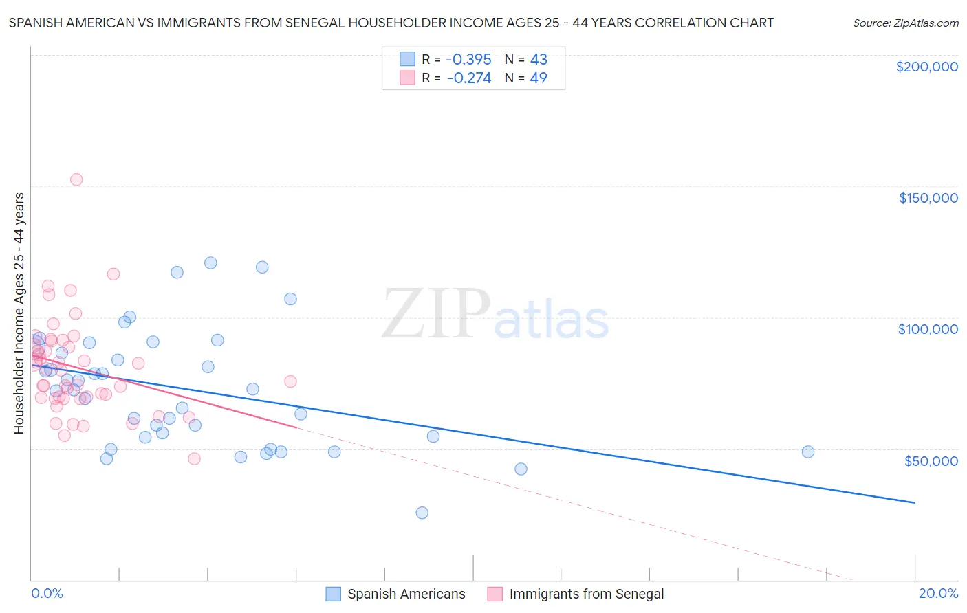 Spanish American vs Immigrants from Senegal Householder Income Ages 25 - 44 years