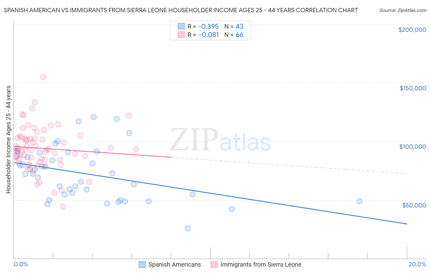Spanish American vs Immigrants from Sierra Leone Householder Income Ages 25 - 44 years