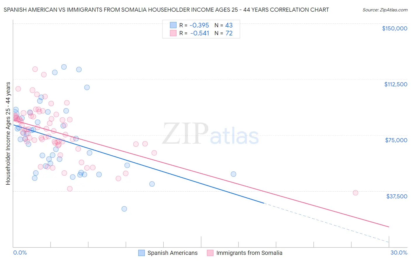 Spanish American vs Immigrants from Somalia Householder Income Ages 25 - 44 years