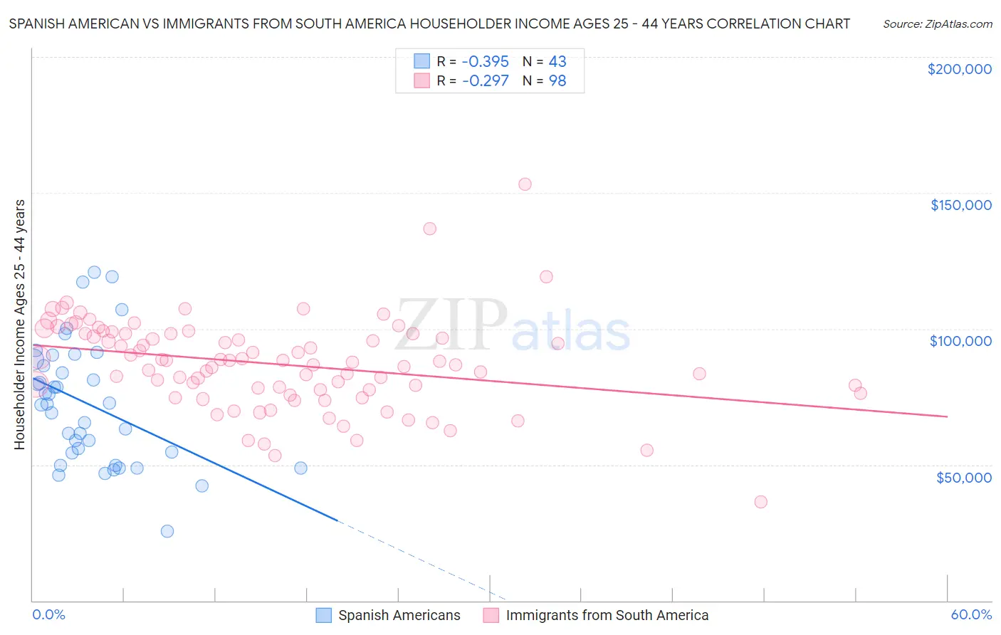 Spanish American vs Immigrants from South America Householder Income Ages 25 - 44 years