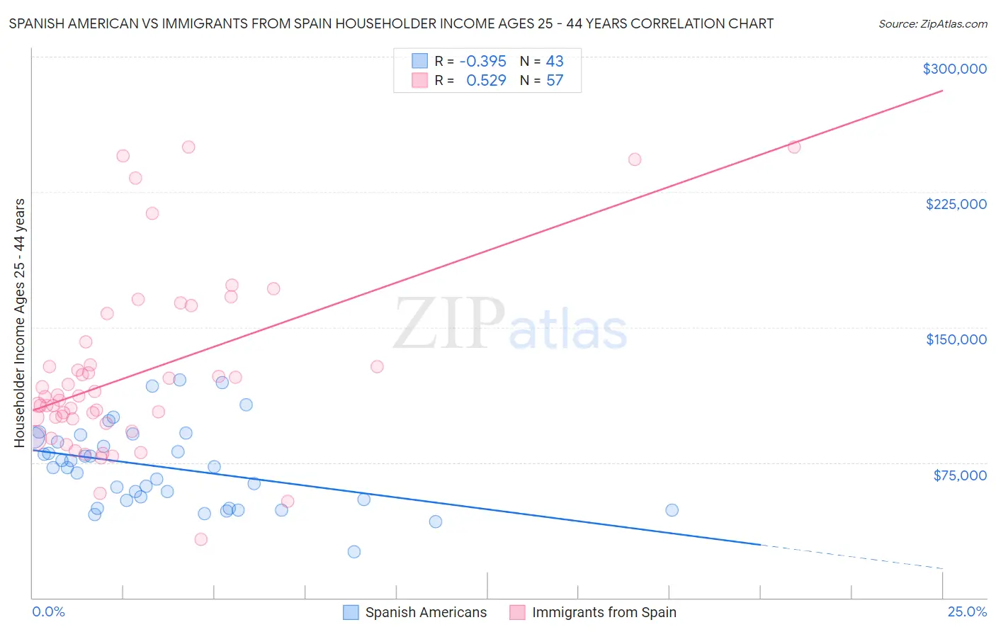 Spanish American vs Immigrants from Spain Householder Income Ages 25 - 44 years