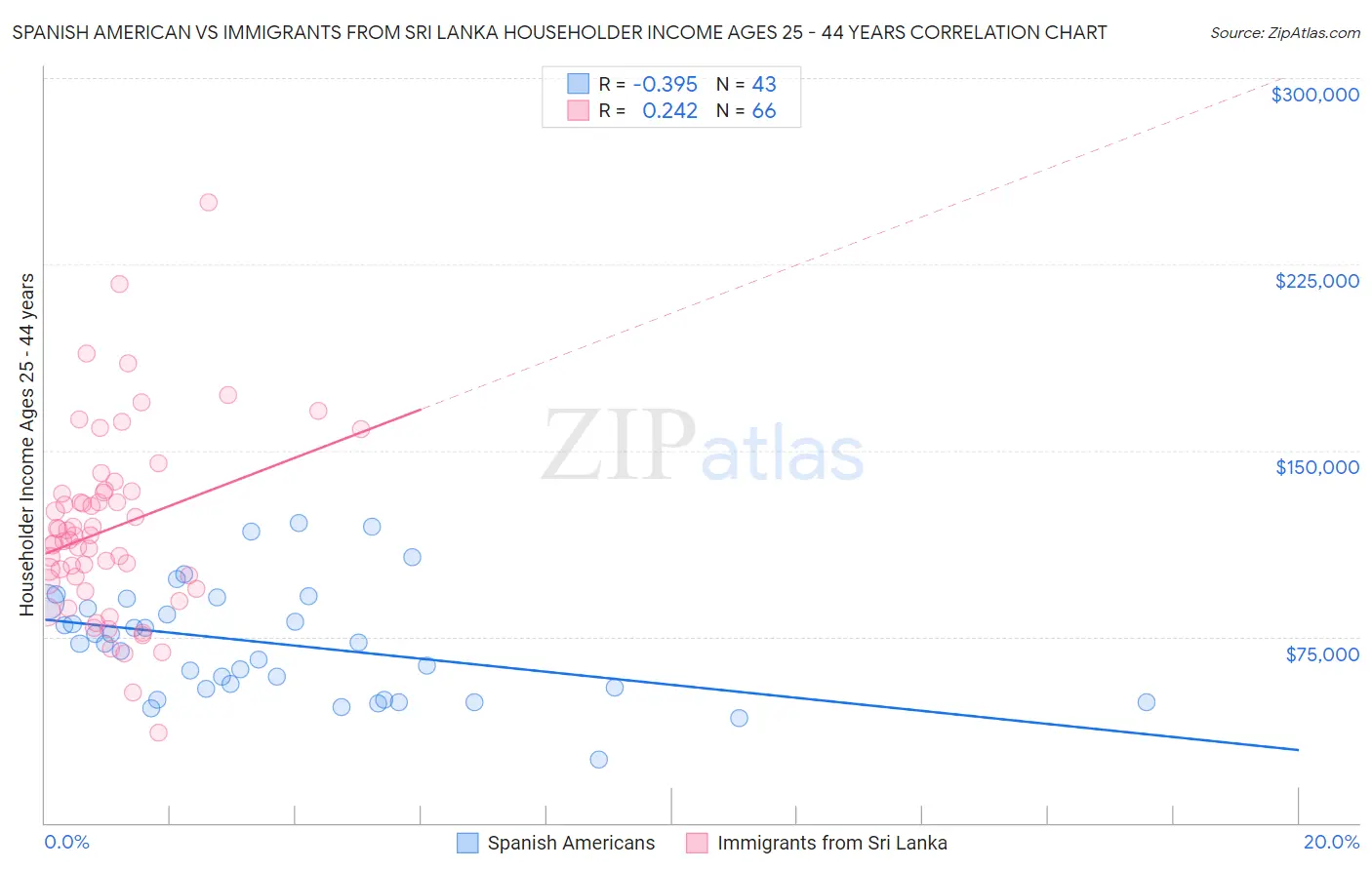 Spanish American vs Immigrants from Sri Lanka Householder Income Ages 25 - 44 years