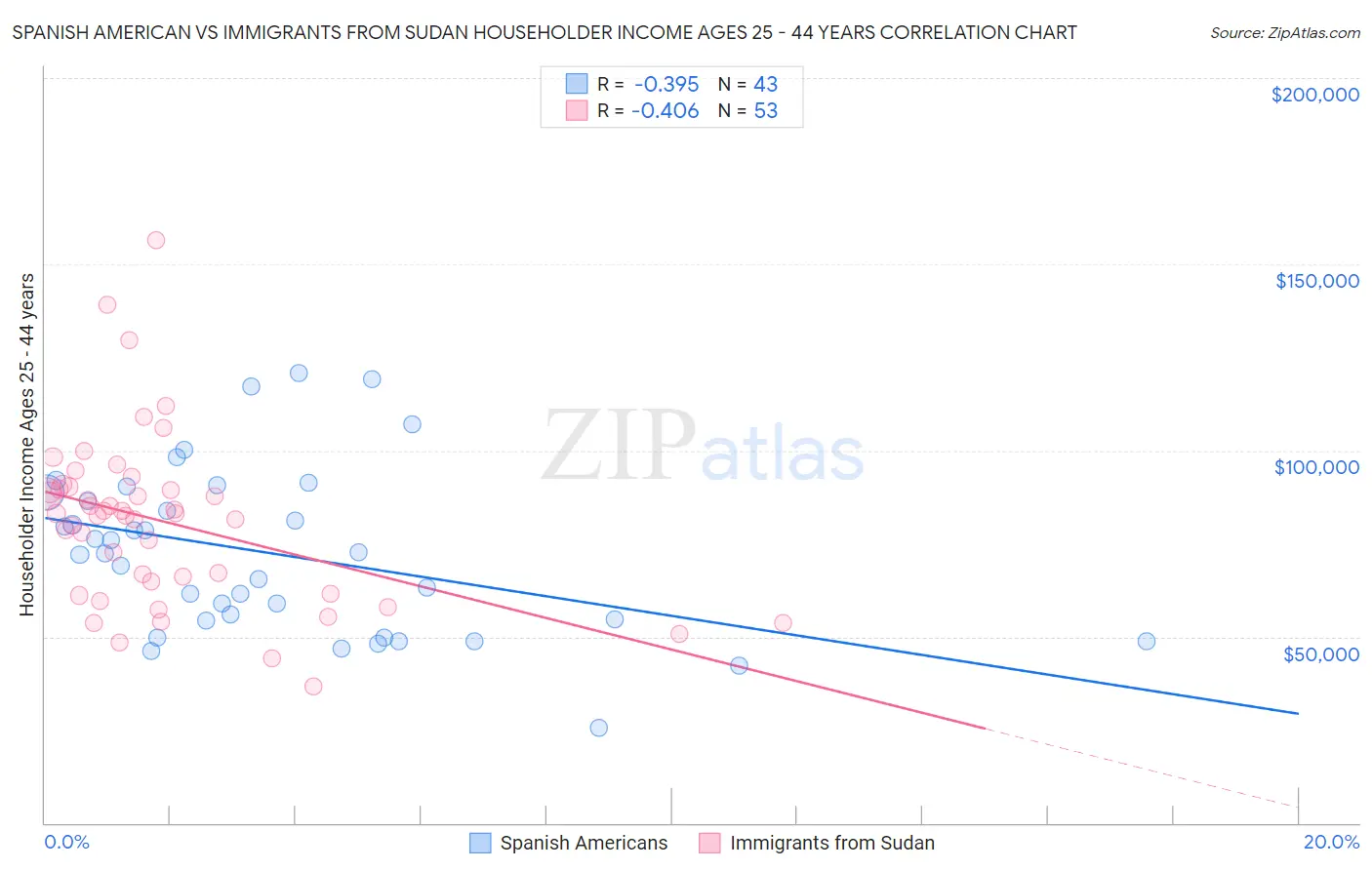 Spanish American vs Immigrants from Sudan Householder Income Ages 25 - 44 years