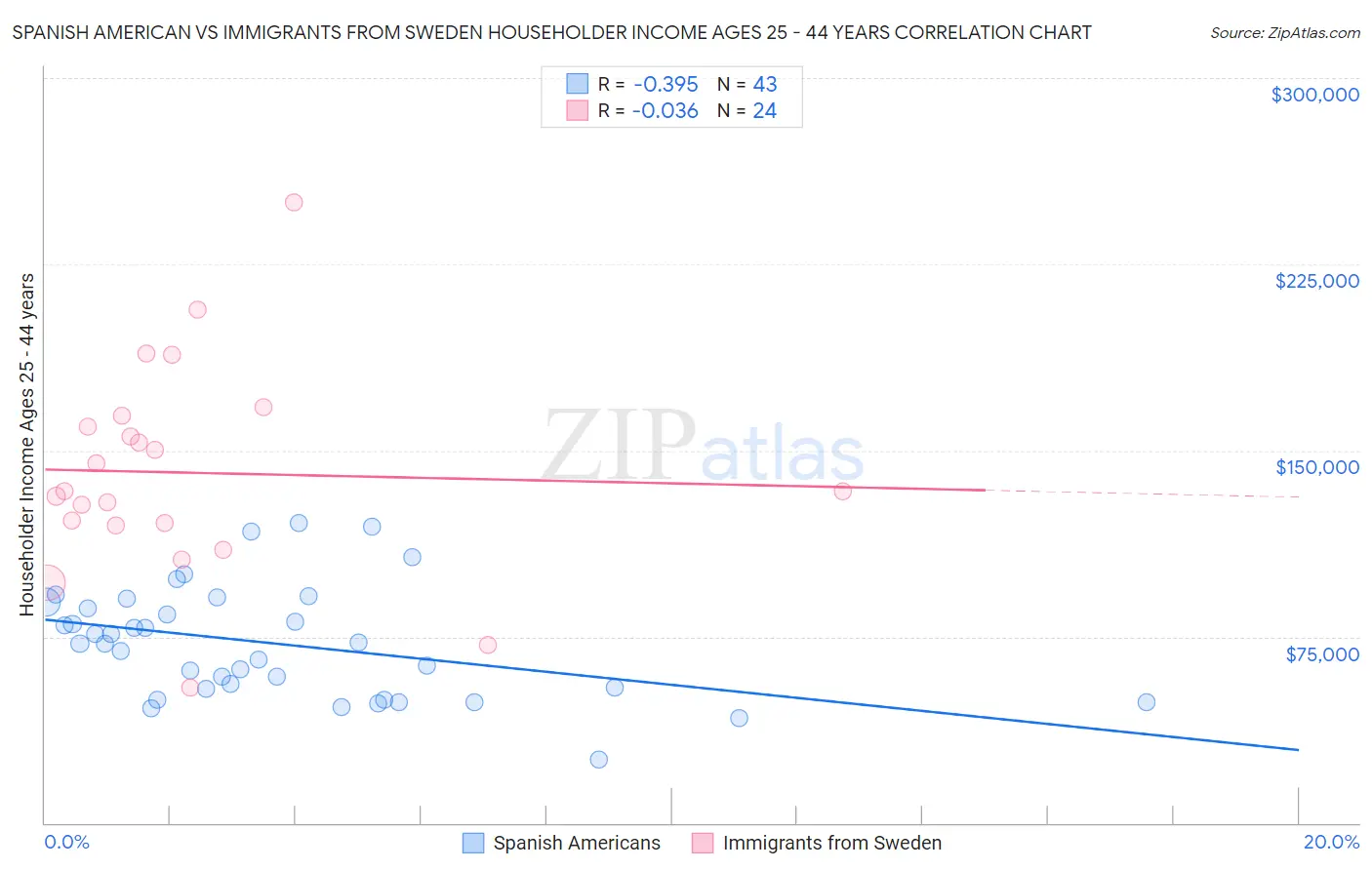 Spanish American vs Immigrants from Sweden Householder Income Ages 25 - 44 years