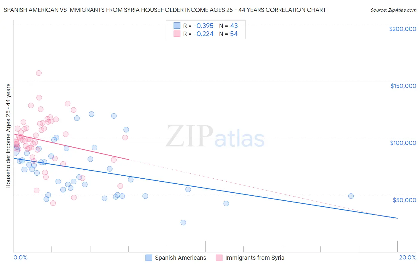 Spanish American vs Immigrants from Syria Householder Income Ages 25 - 44 years
