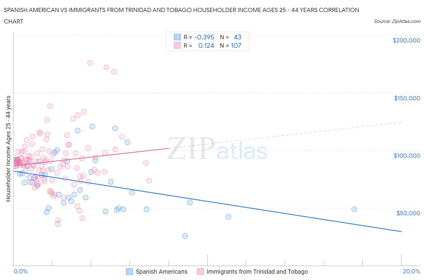 Spanish American vs Immigrants from Trinidad and Tobago Householder Income Ages 25 - 44 years