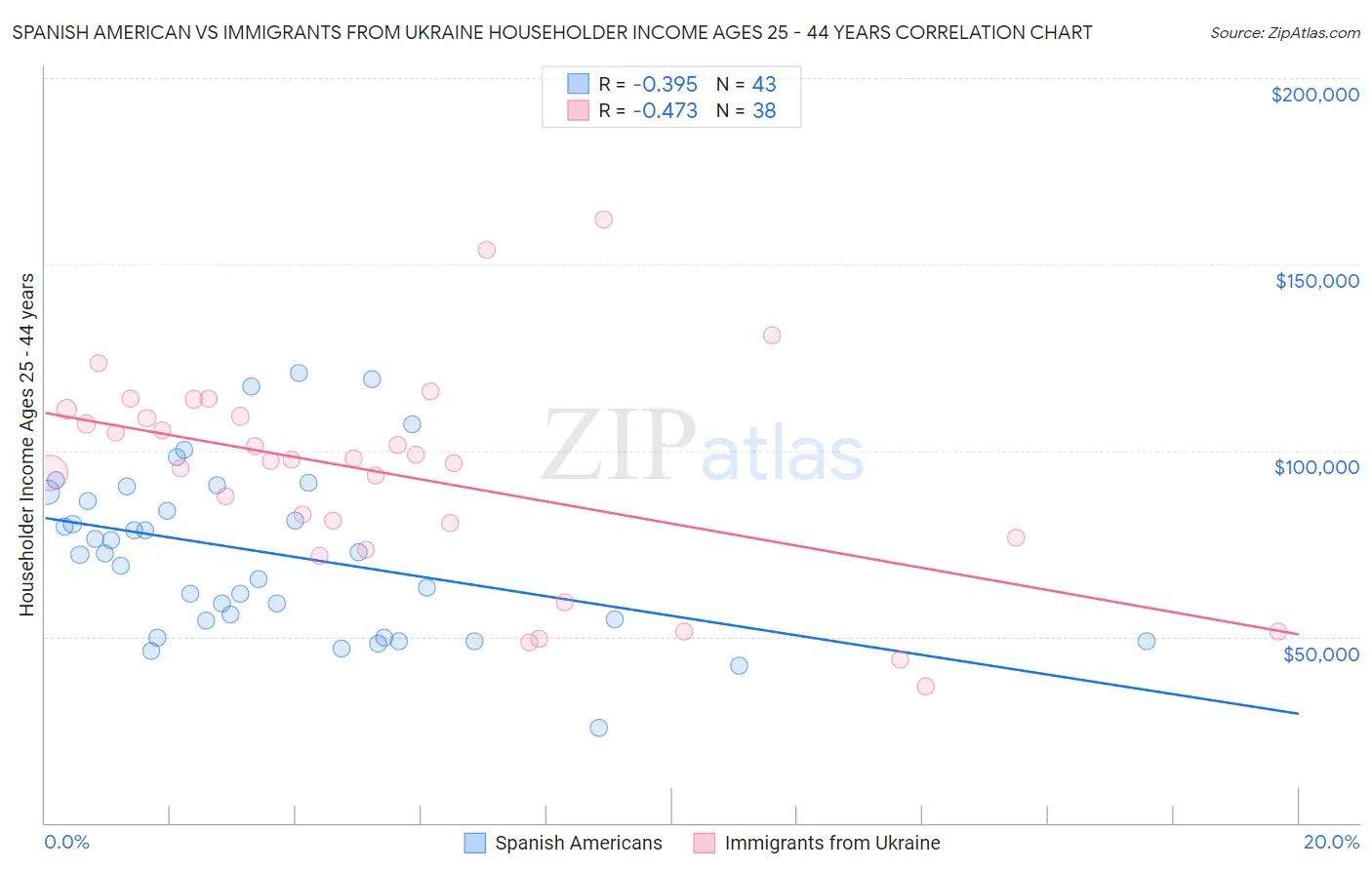 Spanish American vs Immigrants from Ukraine Householder Income Ages 25 - 44 years