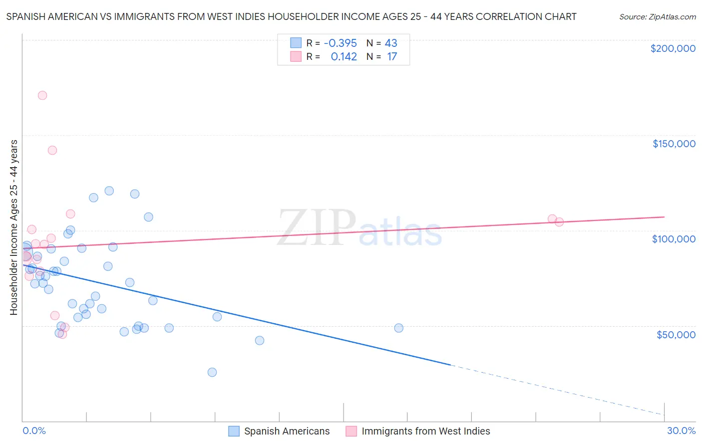 Spanish American vs Immigrants from West Indies Householder Income Ages 25 - 44 years