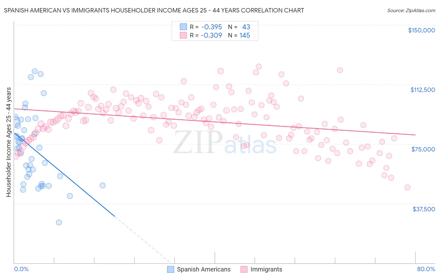 Spanish American vs Immigrants Householder Income Ages 25 - 44 years