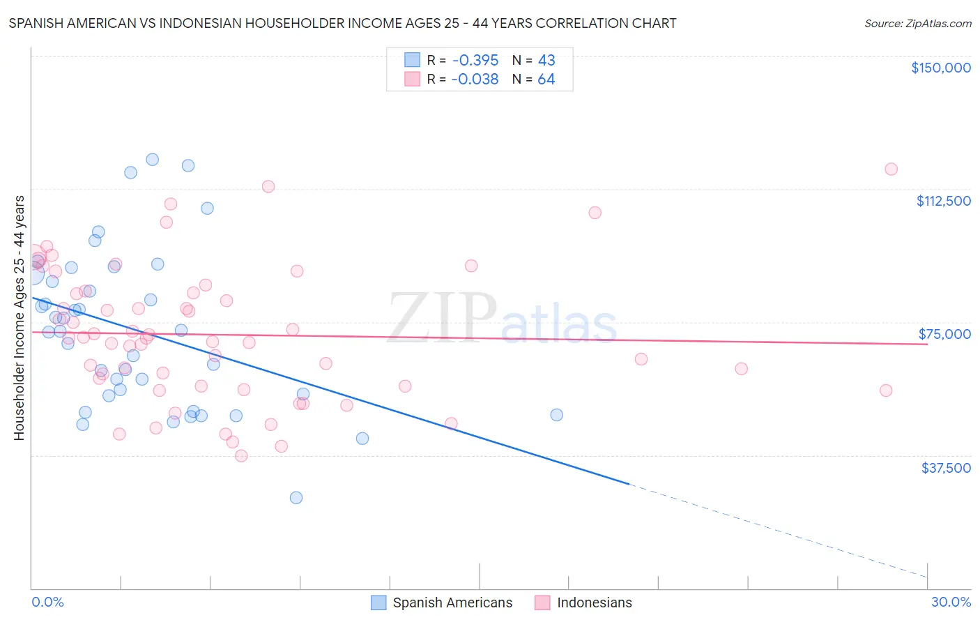 Spanish American vs Indonesian Householder Income Ages 25 - 44 years