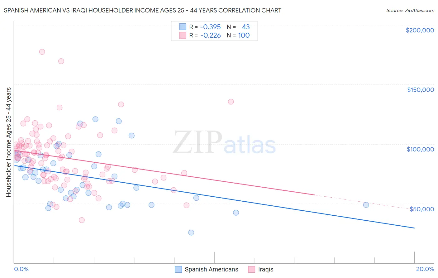 Spanish American vs Iraqi Householder Income Ages 25 - 44 years