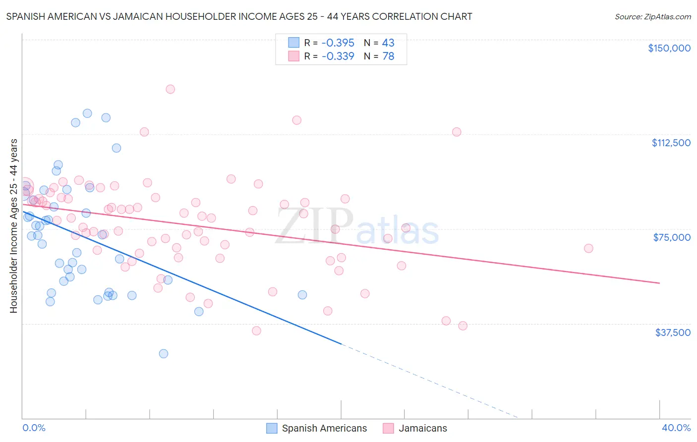 Spanish American vs Jamaican Householder Income Ages 25 - 44 years