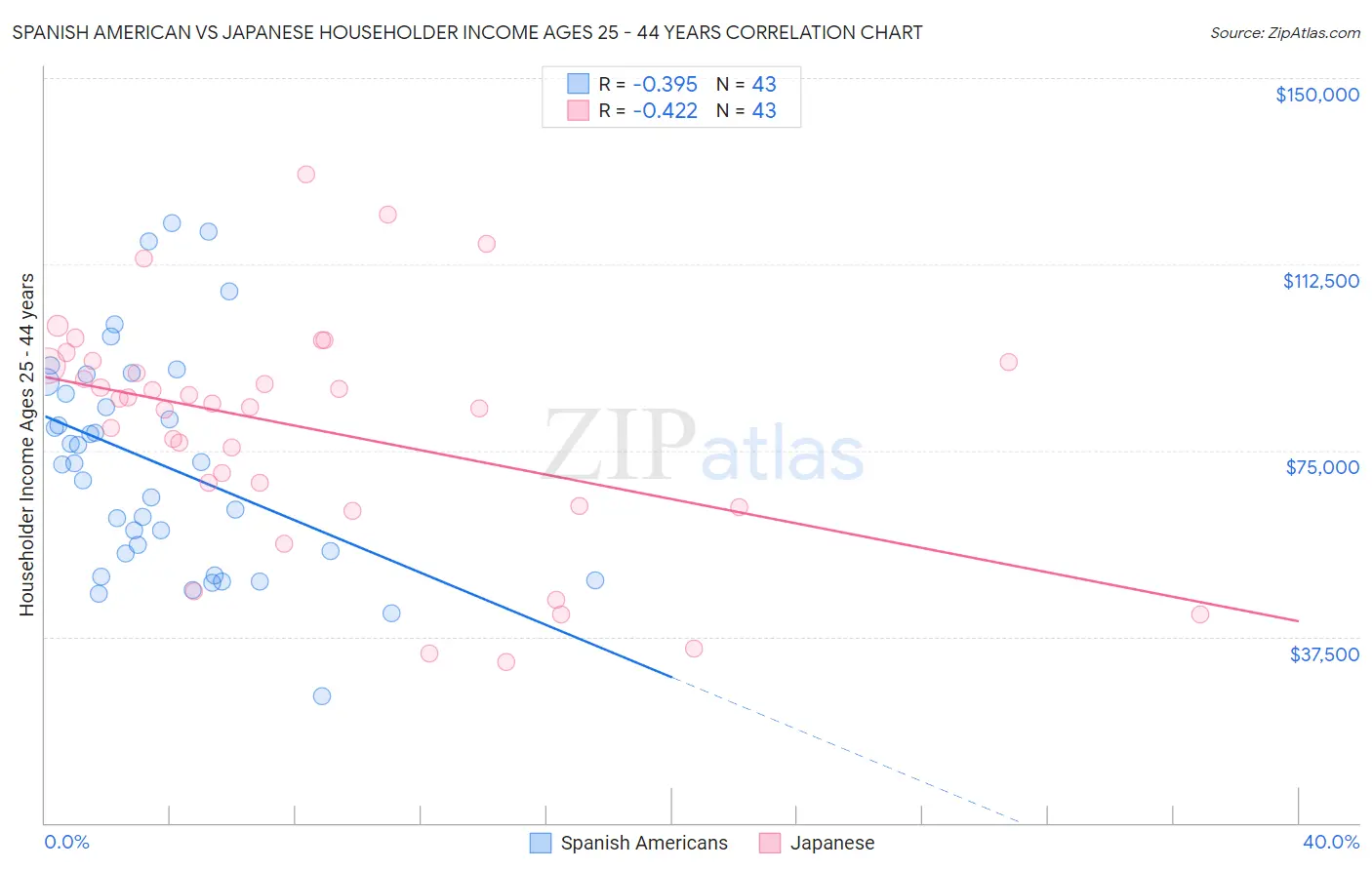 Spanish American vs Japanese Householder Income Ages 25 - 44 years