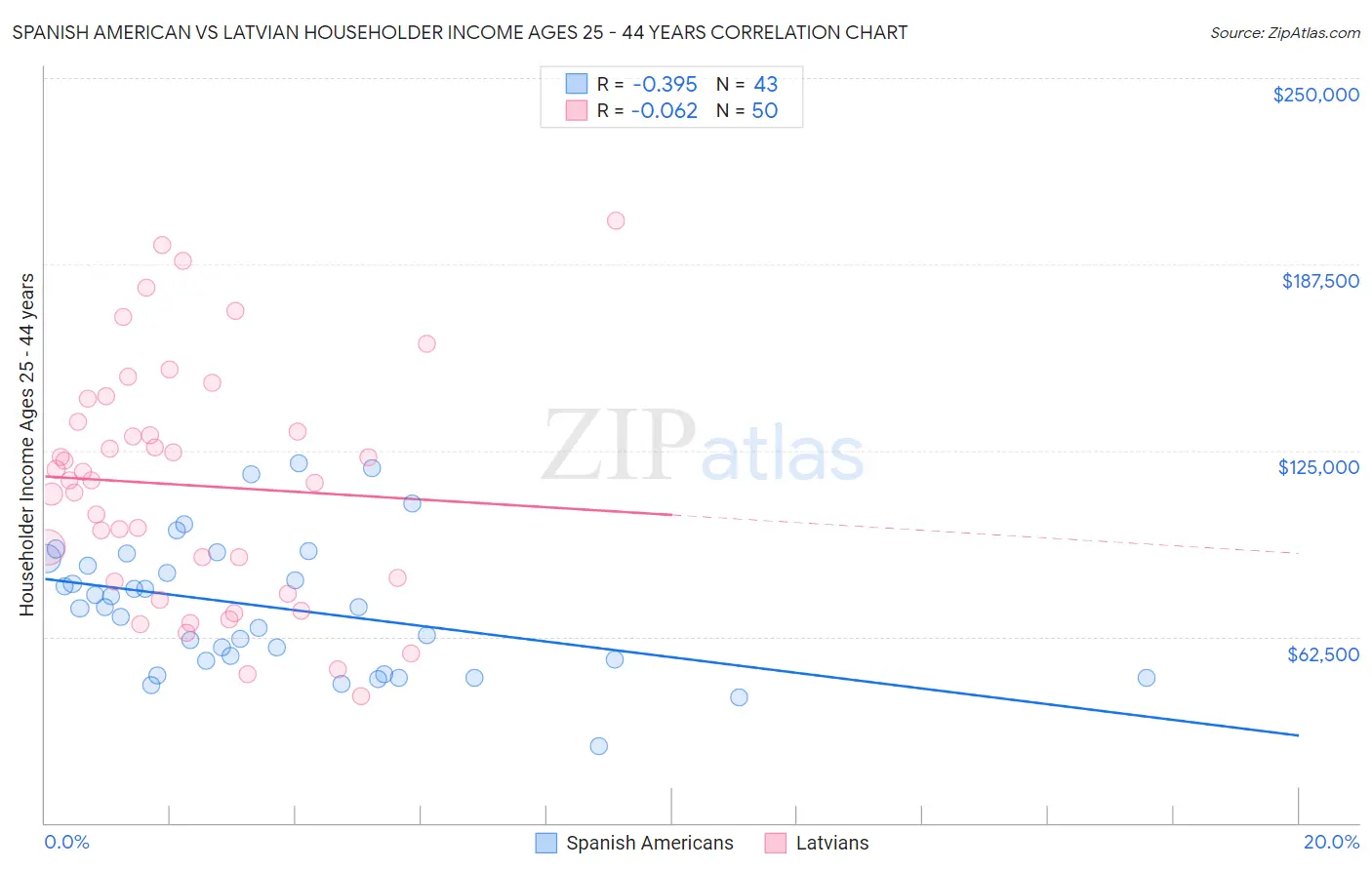 Spanish American vs Latvian Householder Income Ages 25 - 44 years