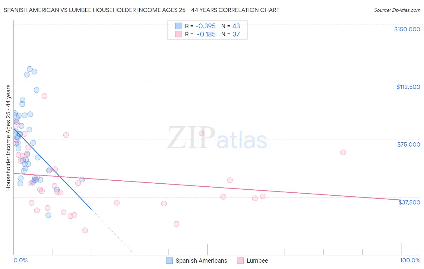 Spanish American vs Lumbee Householder Income Ages 25 - 44 years
