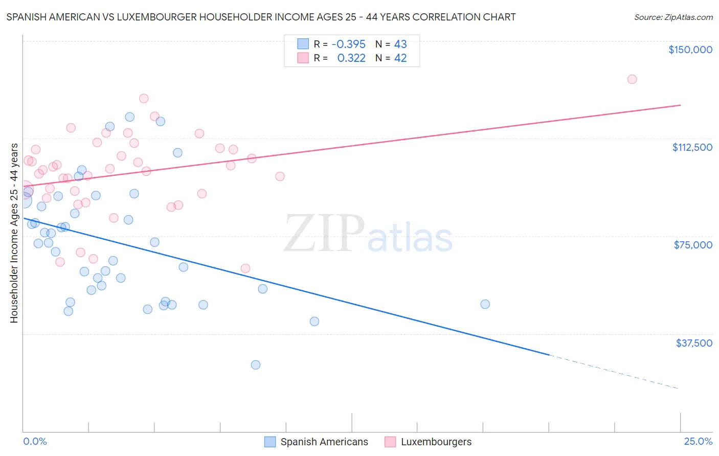 Spanish American vs Luxembourger Householder Income Ages 25 - 44 years