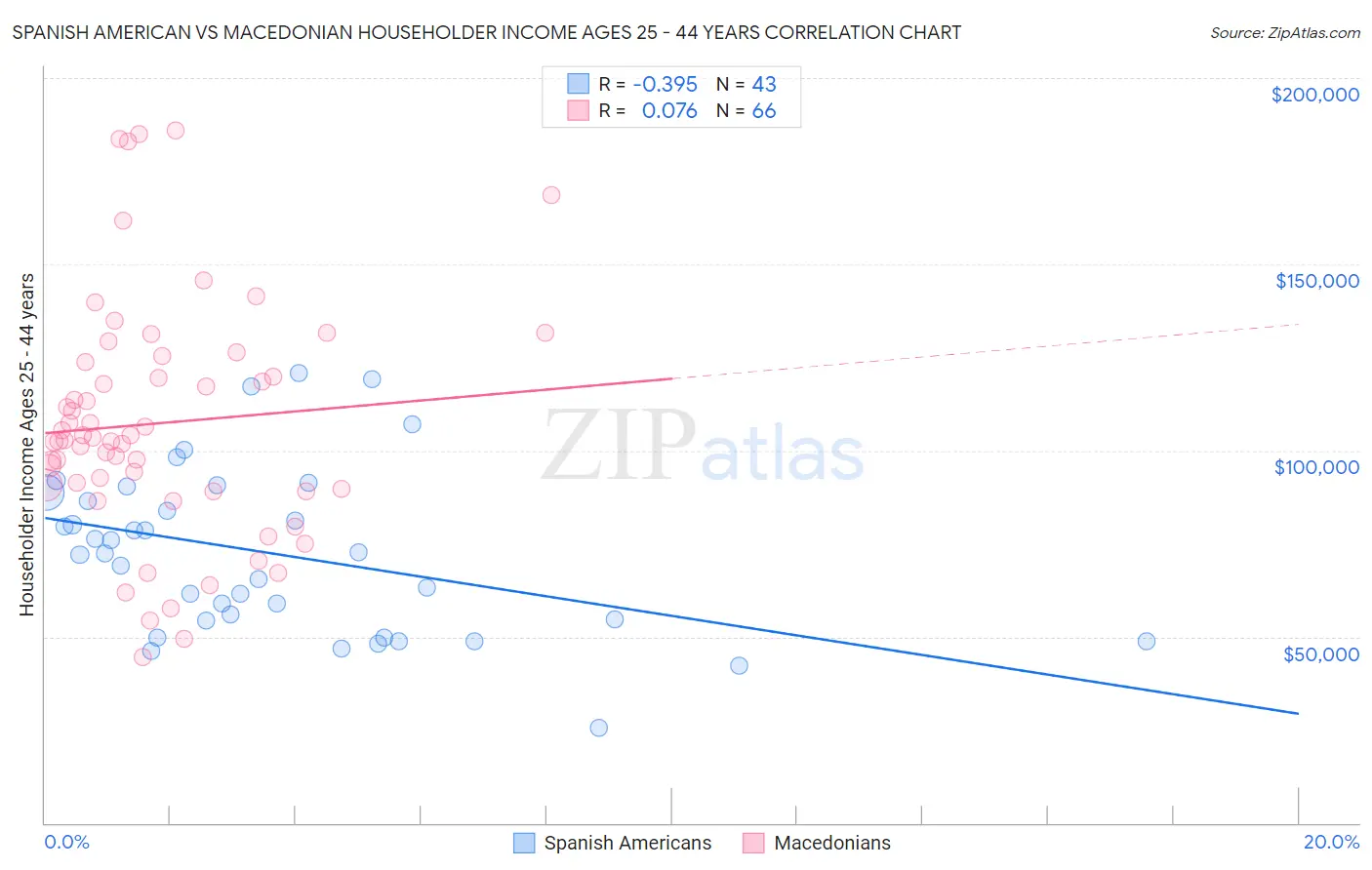 Spanish American vs Macedonian Householder Income Ages 25 - 44 years