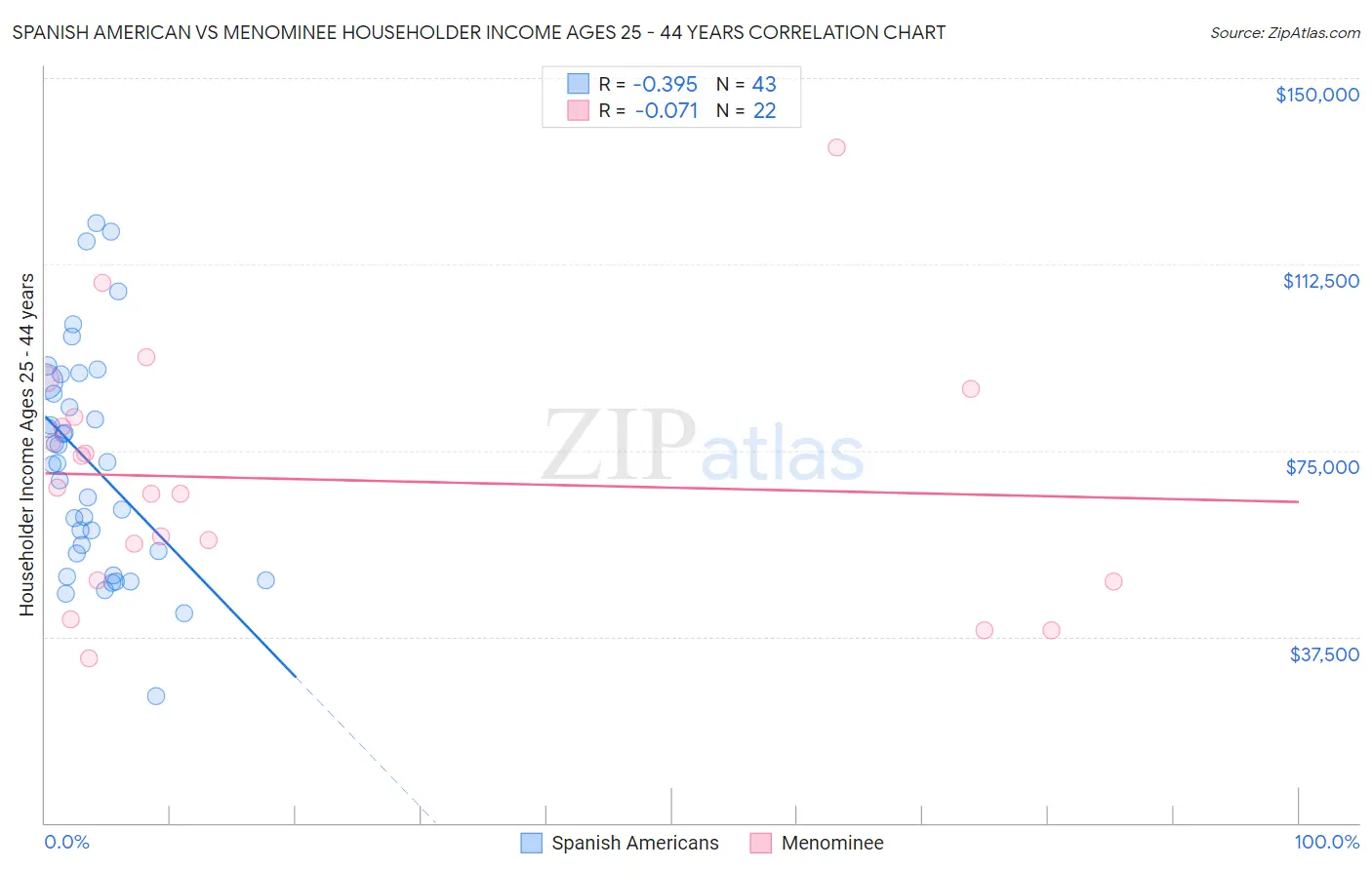 Spanish American vs Menominee Householder Income Ages 25 - 44 years