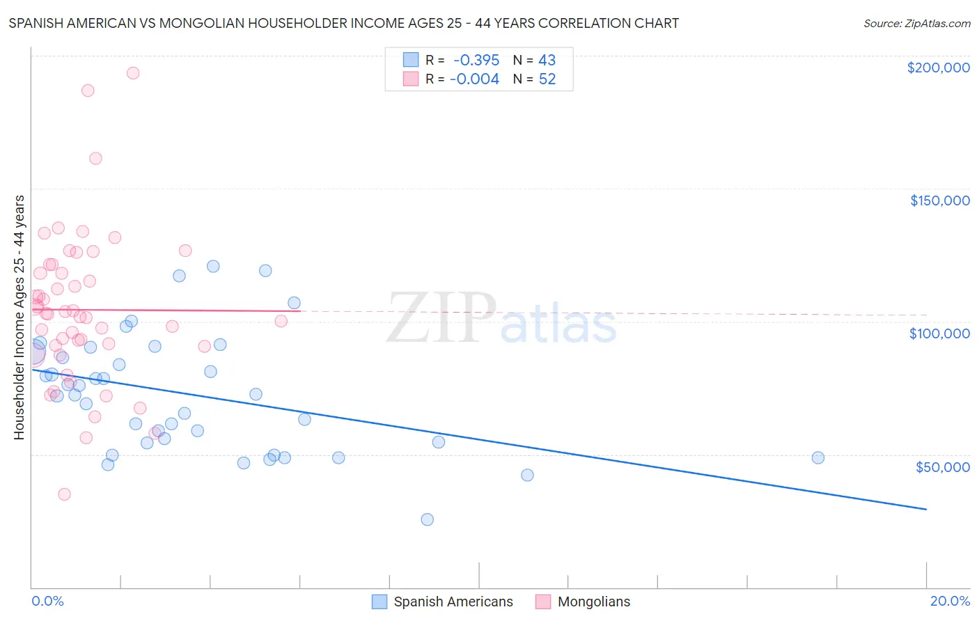 Spanish American vs Mongolian Householder Income Ages 25 - 44 years