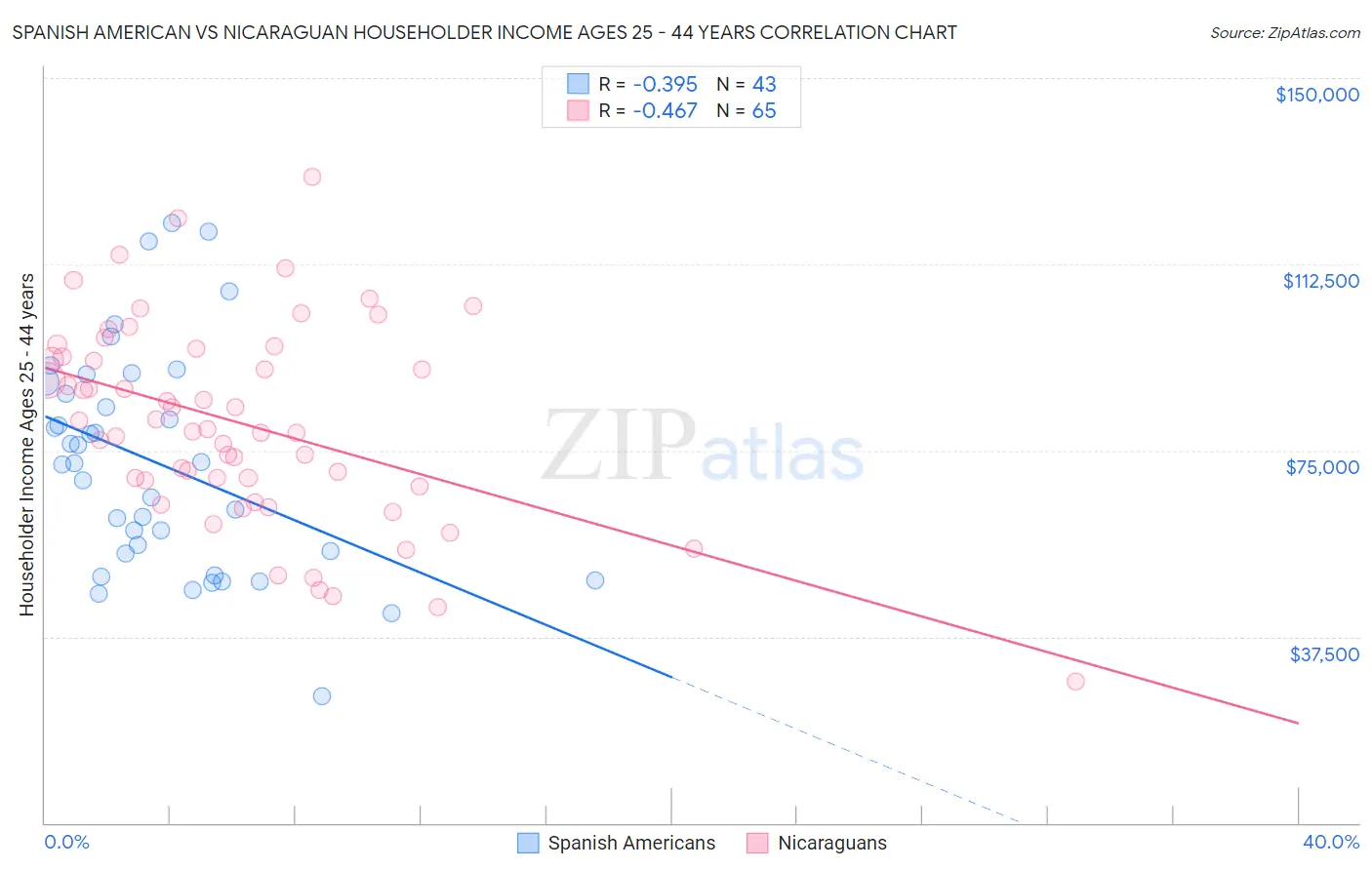 Spanish American vs Nicaraguan Householder Income Ages 25 - 44 years