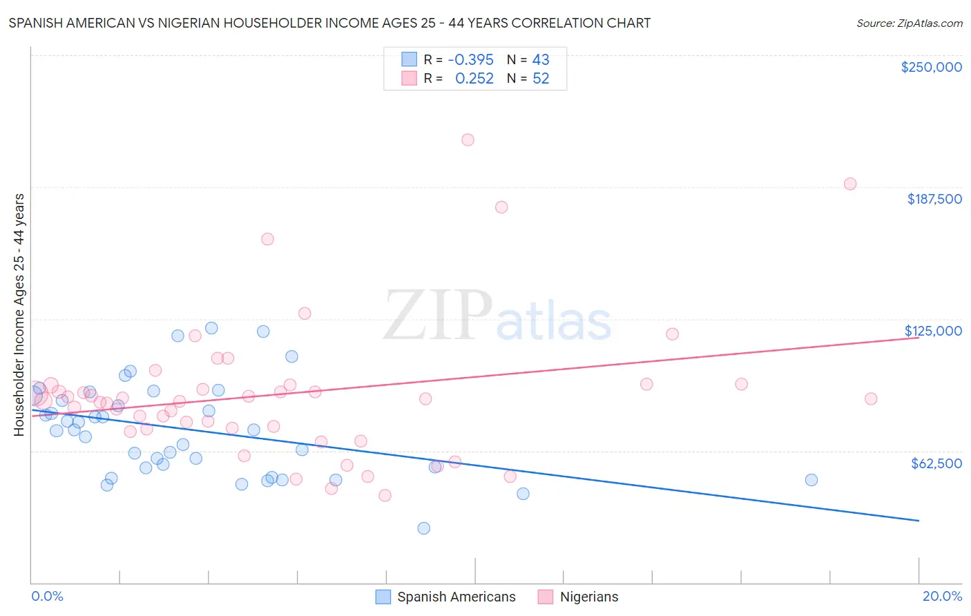 Spanish American vs Nigerian Householder Income Ages 25 - 44 years