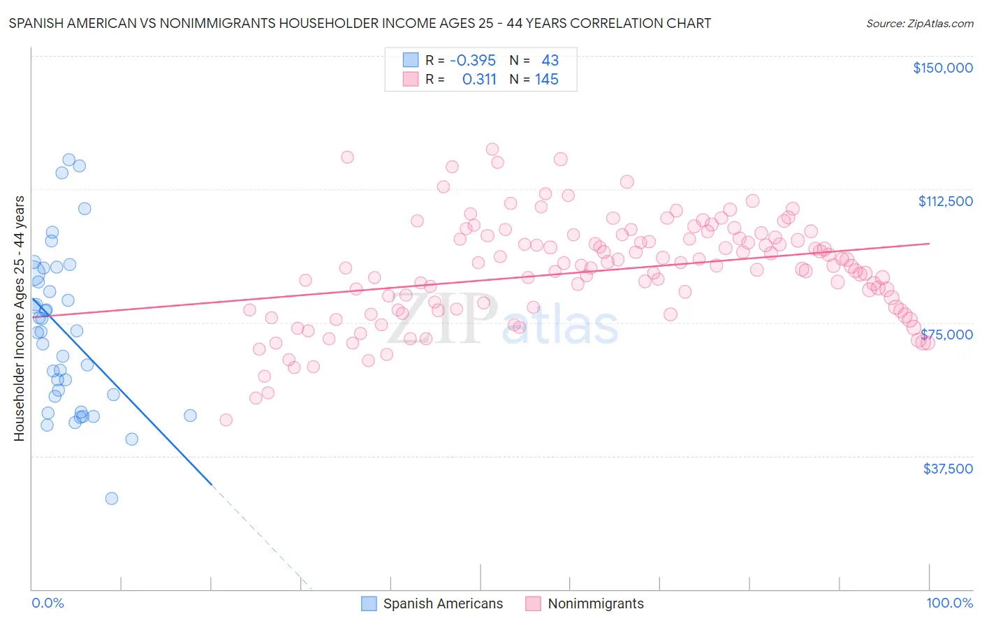 Spanish American vs Nonimmigrants Householder Income Ages 25 - 44 years