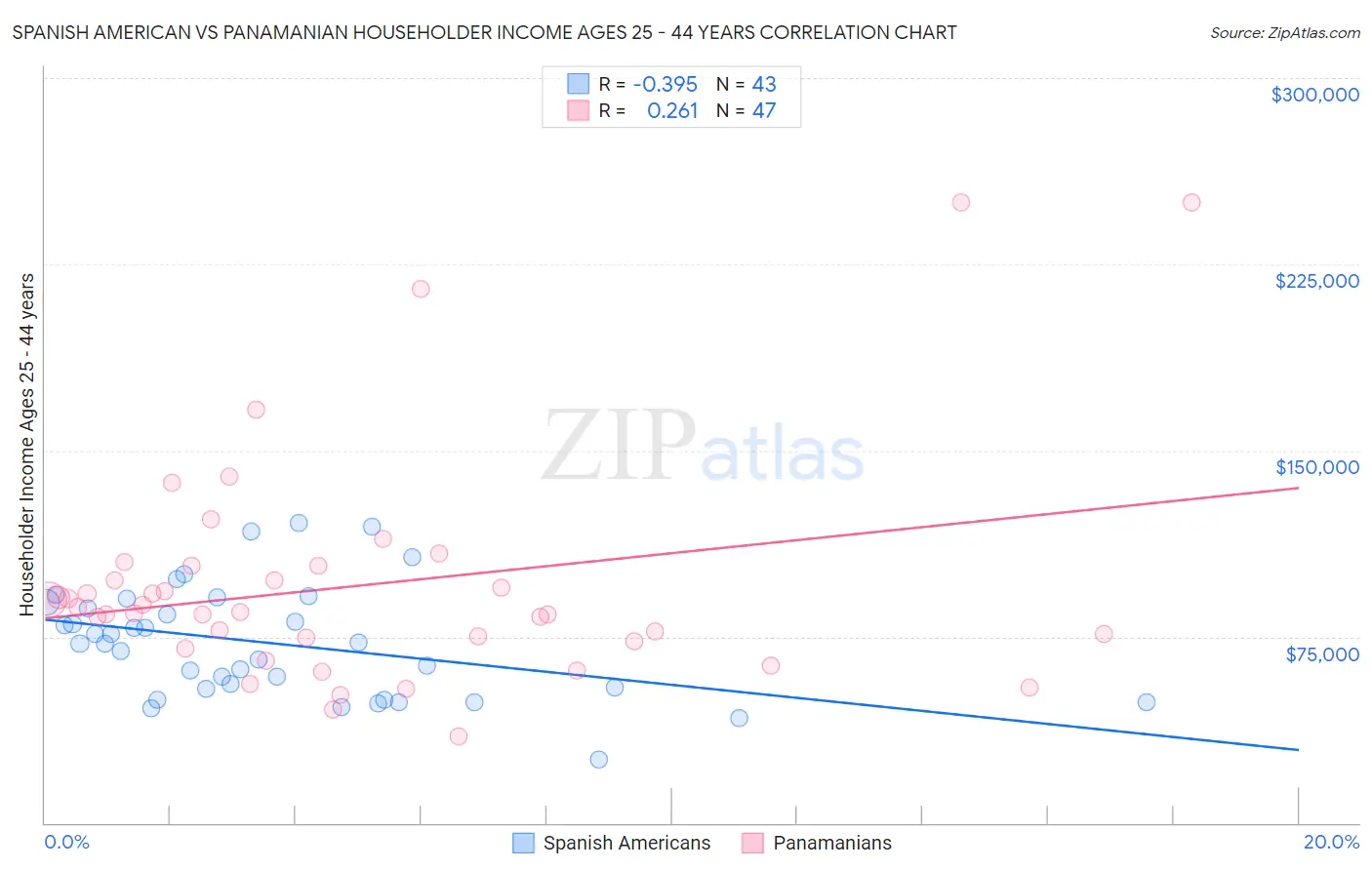 Spanish American vs Panamanian Householder Income Ages 25 - 44 years