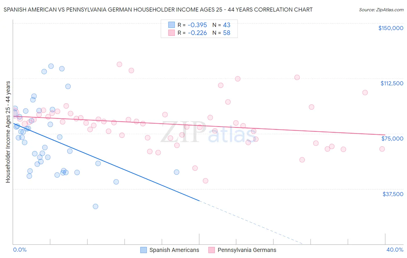 Spanish American vs Pennsylvania German Householder Income Ages 25 - 44 years