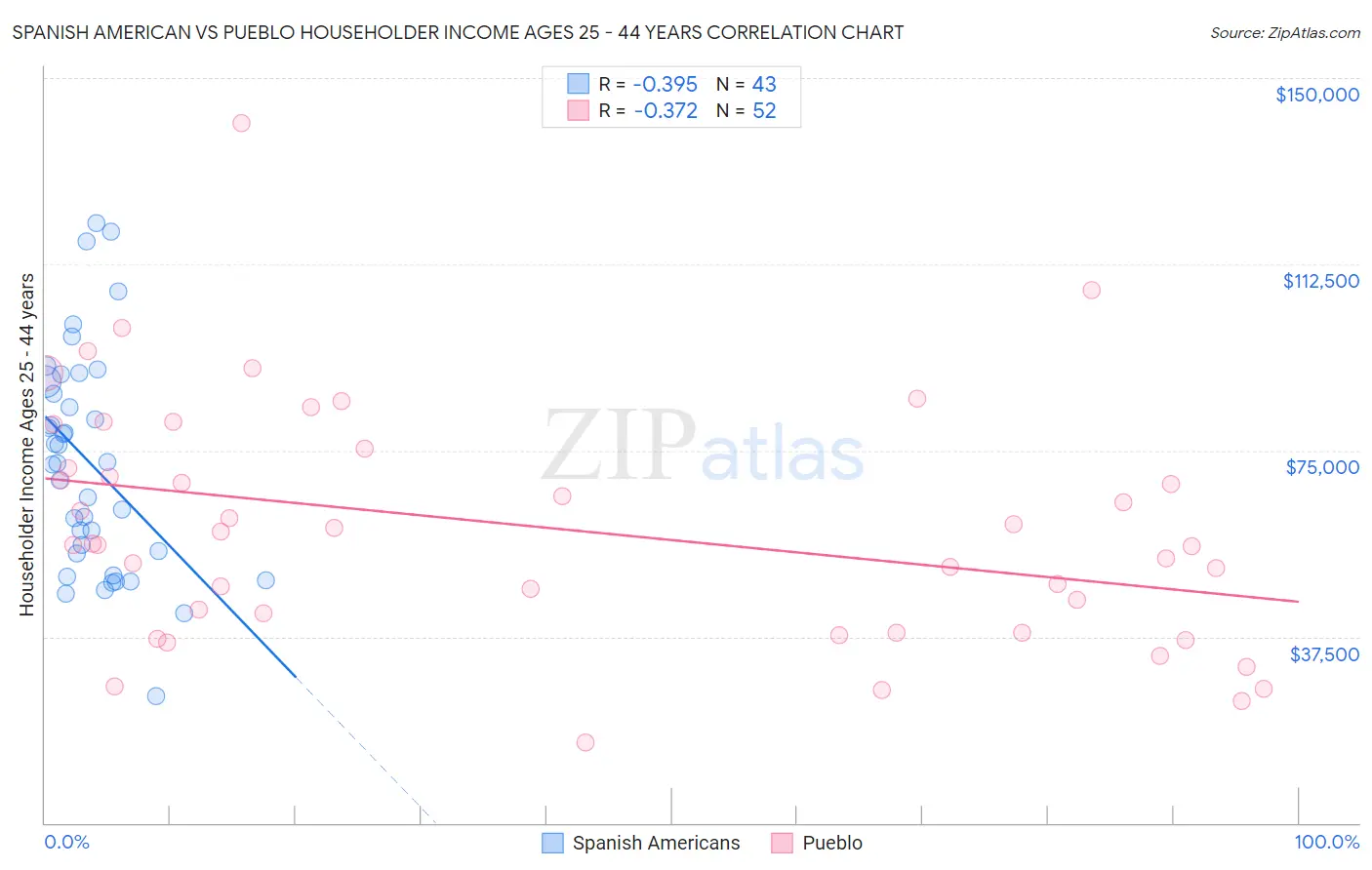 Spanish American vs Pueblo Householder Income Ages 25 - 44 years