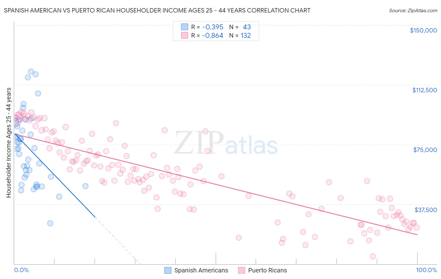 Spanish American vs Puerto Rican Householder Income Ages 25 - 44 years