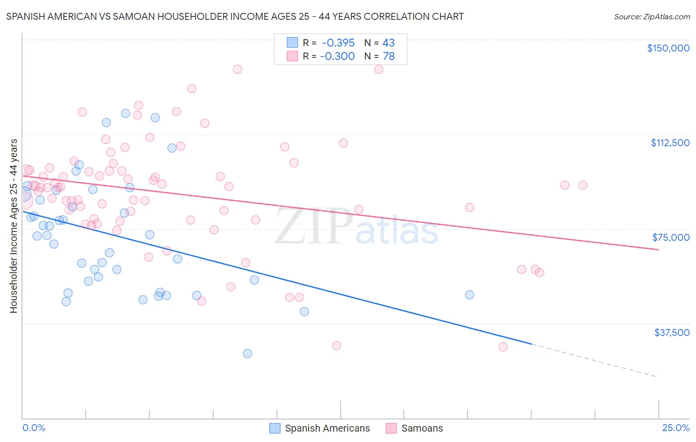 Spanish American vs Samoan Householder Income Ages 25 - 44 years