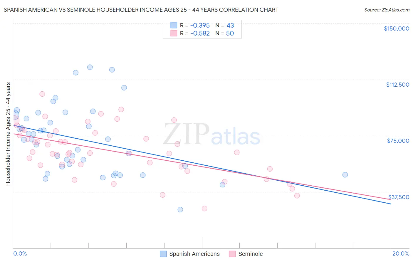 Spanish American vs Seminole Householder Income Ages 25 - 44 years