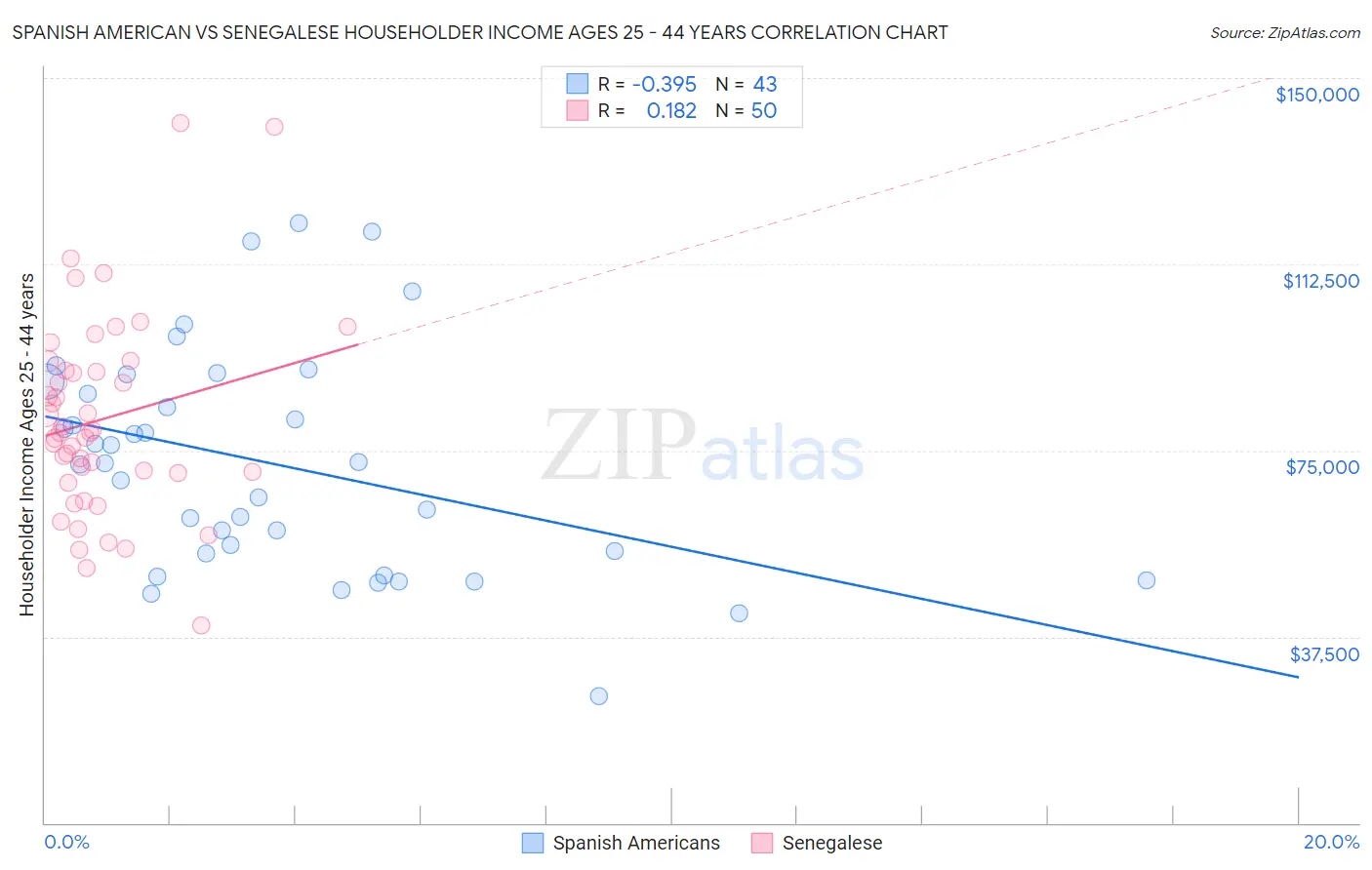 Spanish American vs Senegalese Householder Income Ages 25 - 44 years