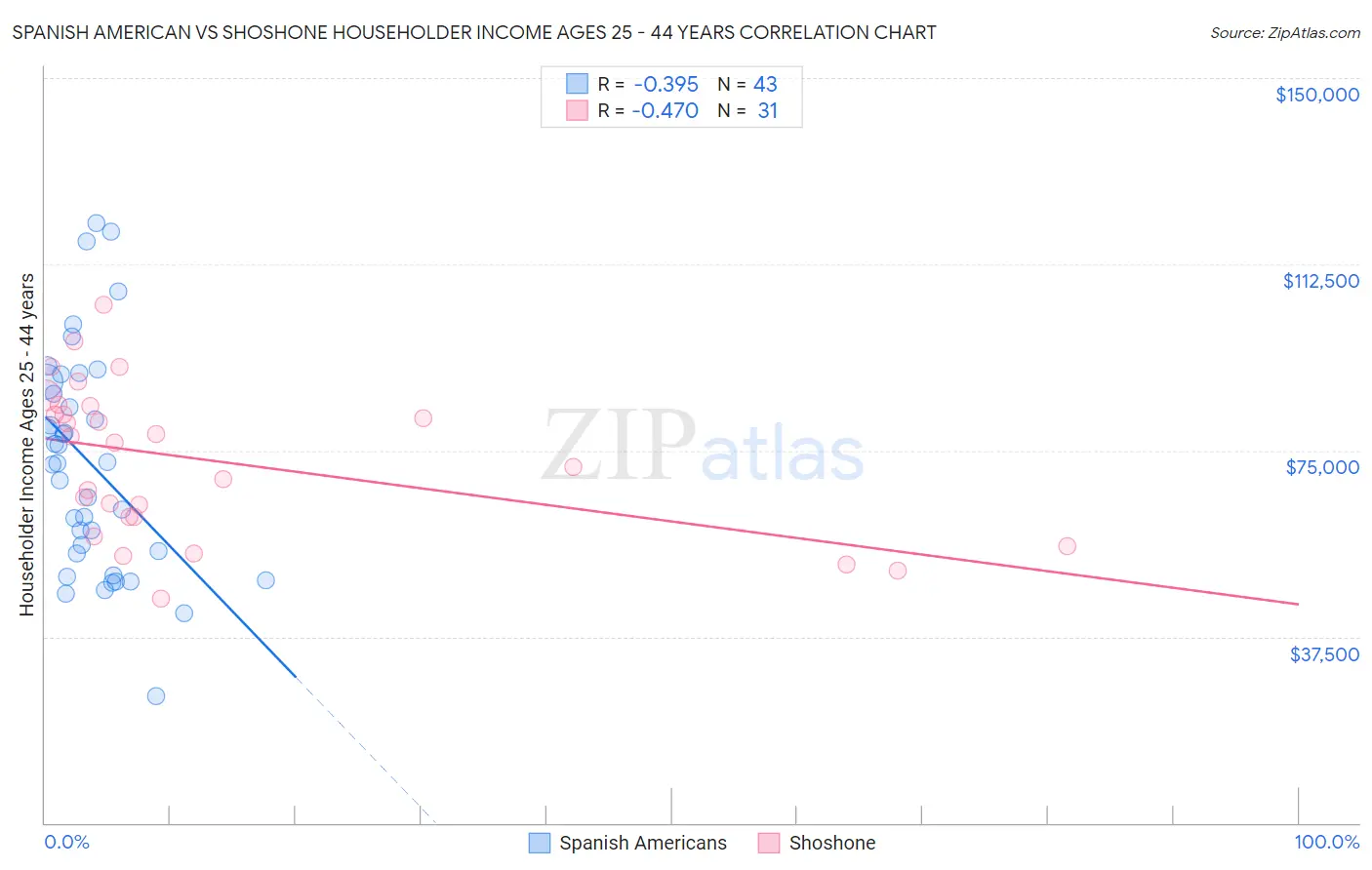 Spanish American vs Shoshone Householder Income Ages 25 - 44 years