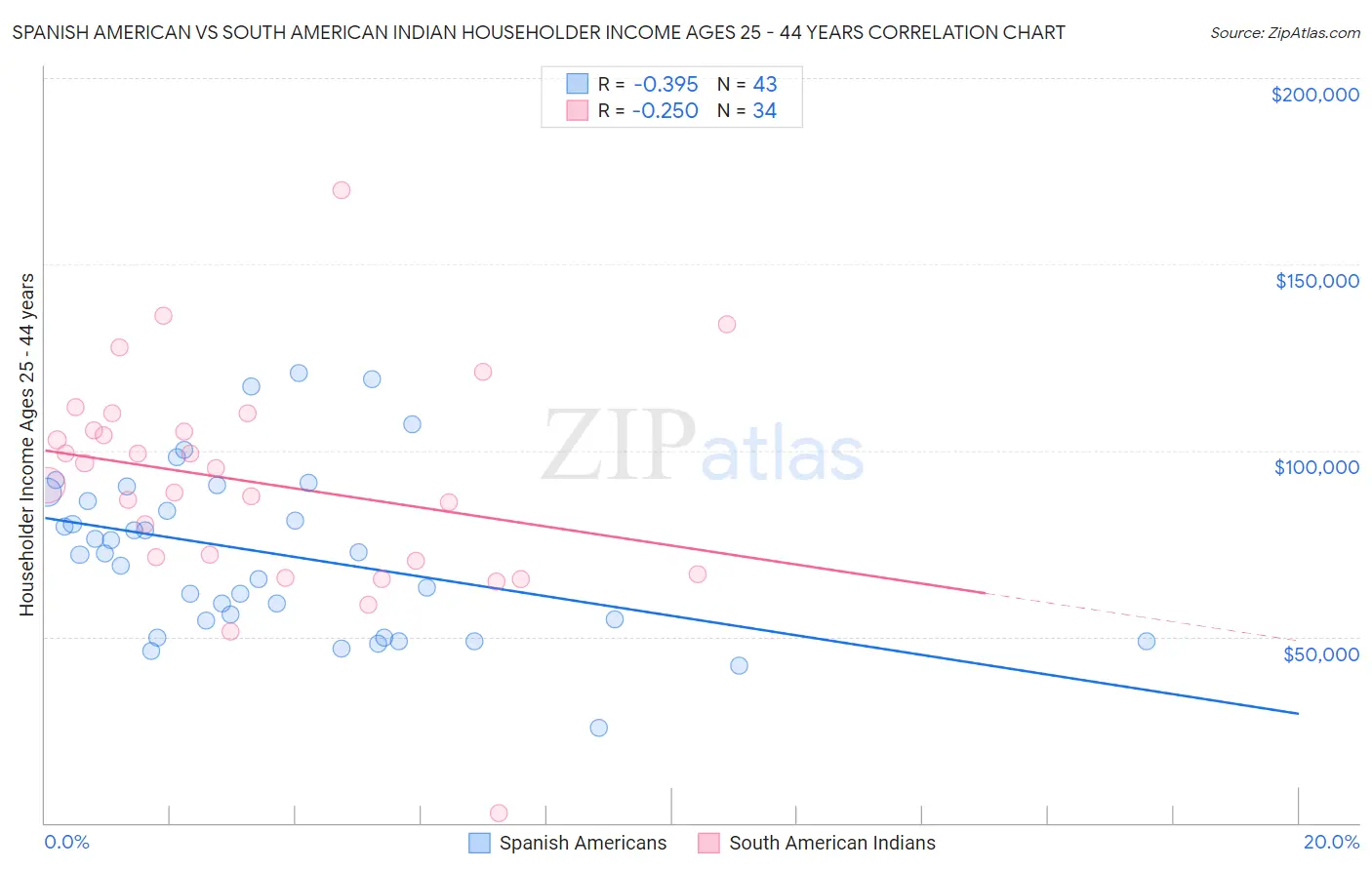 Spanish American vs South American Indian Householder Income Ages 25 - 44 years