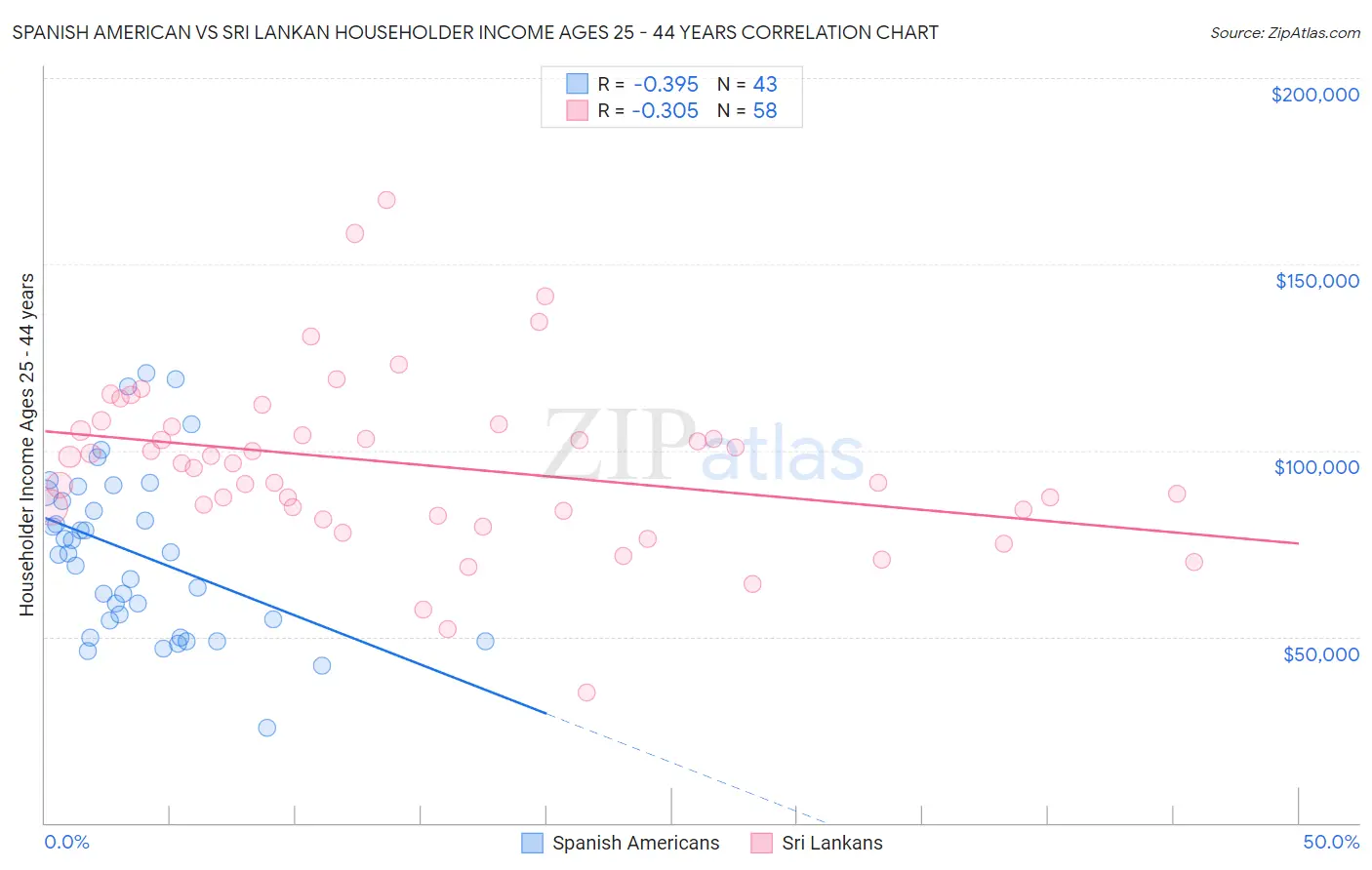 Spanish American vs Sri Lankan Householder Income Ages 25 - 44 years