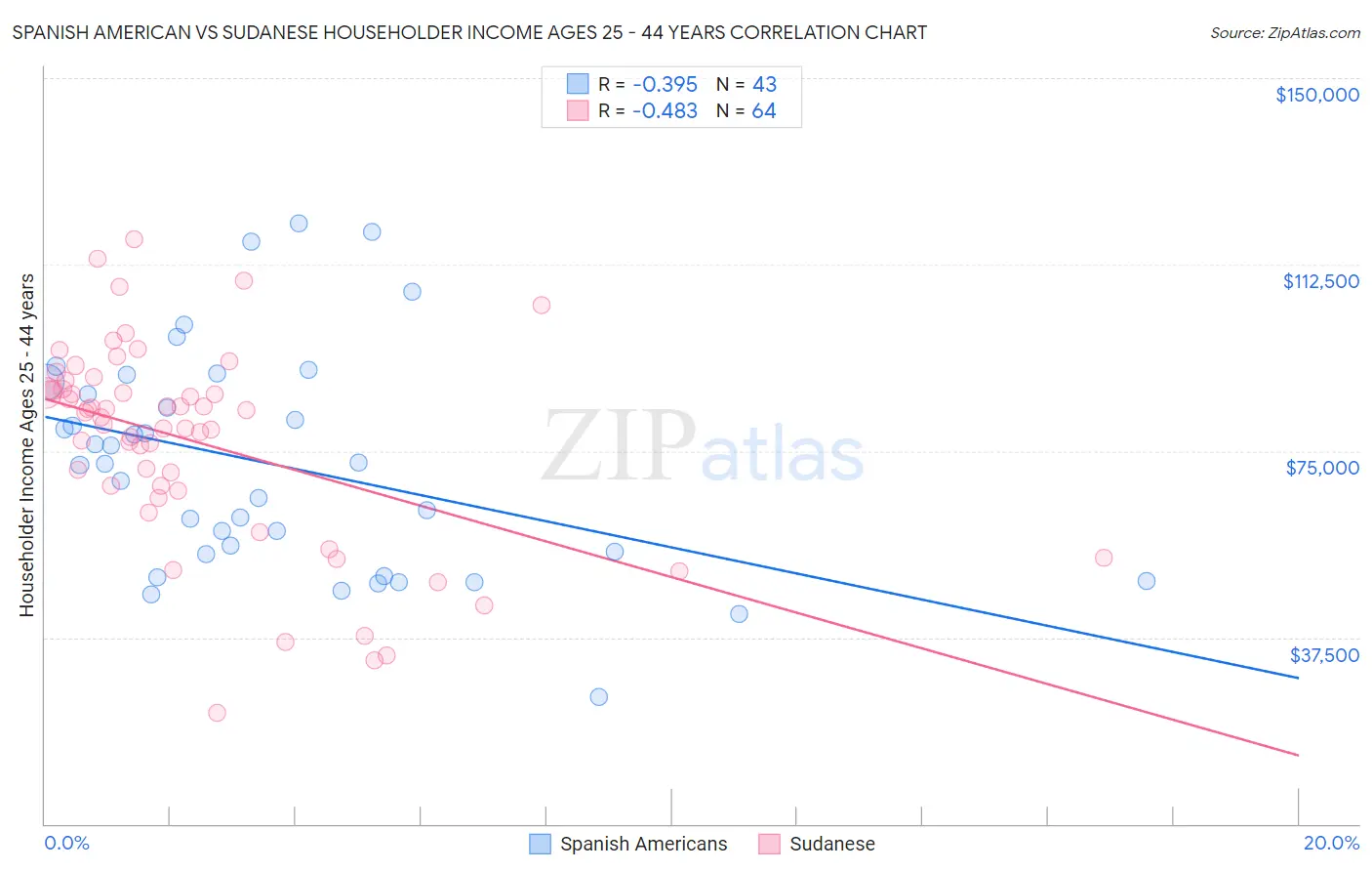Spanish American vs Sudanese Householder Income Ages 25 - 44 years