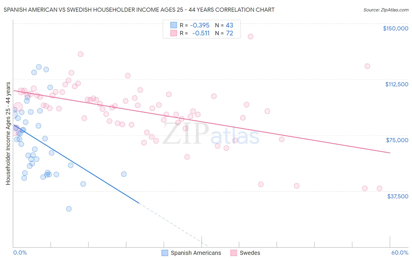 Spanish American vs Swedish Householder Income Ages 25 - 44 years