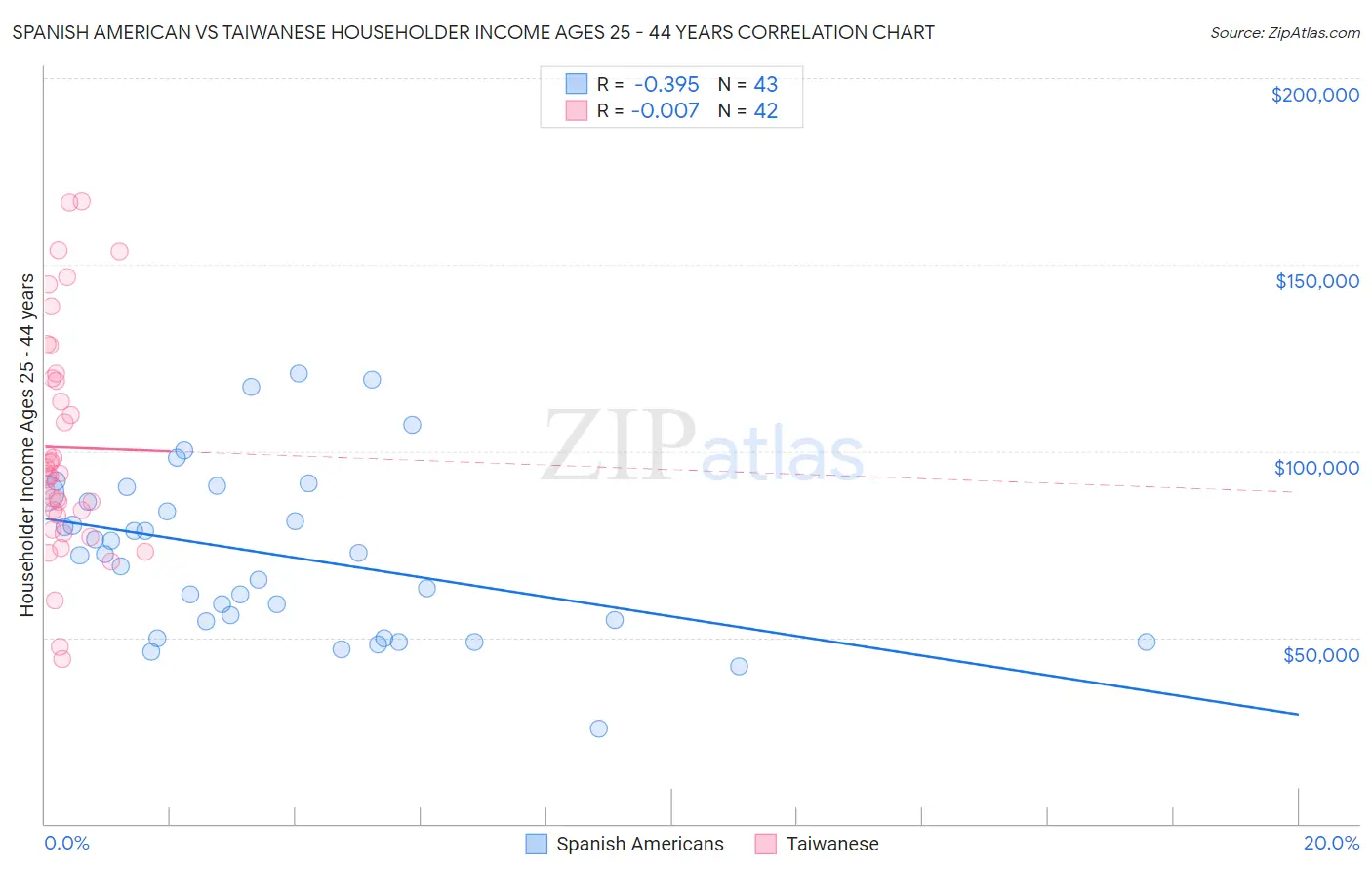 Spanish American vs Taiwanese Householder Income Ages 25 - 44 years