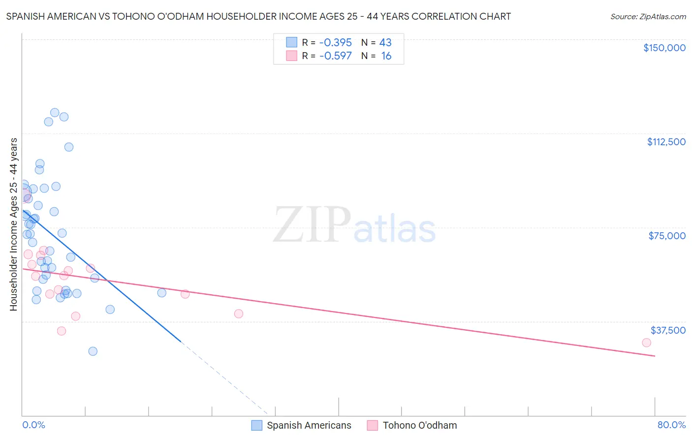 Spanish American vs Tohono O'odham Householder Income Ages 25 - 44 years