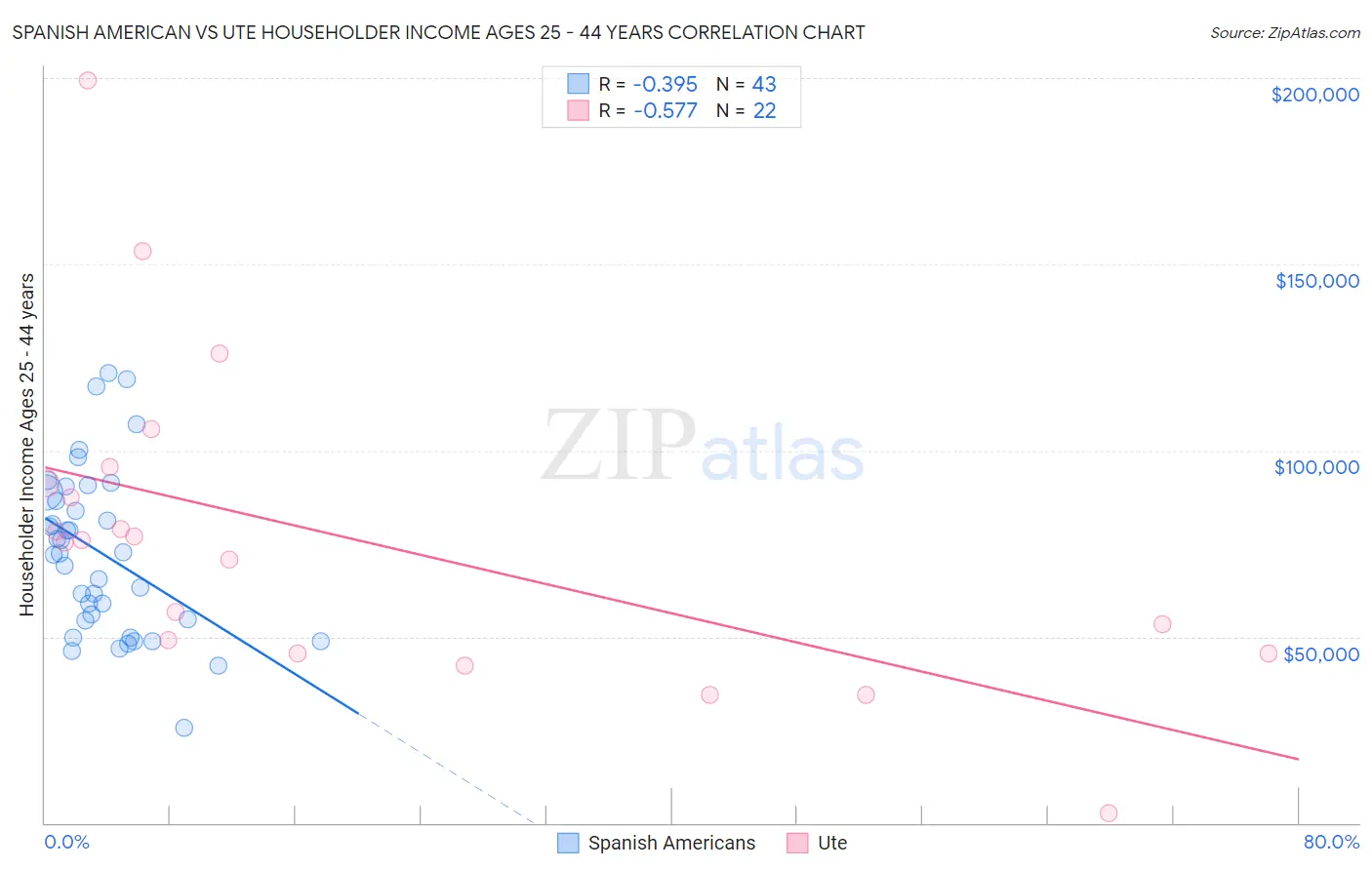Spanish American vs Ute Householder Income Ages 25 - 44 years