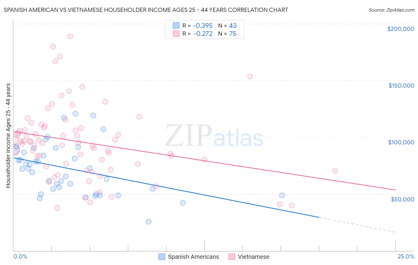 Spanish American vs Vietnamese Householder Income Ages 25 - 44 years