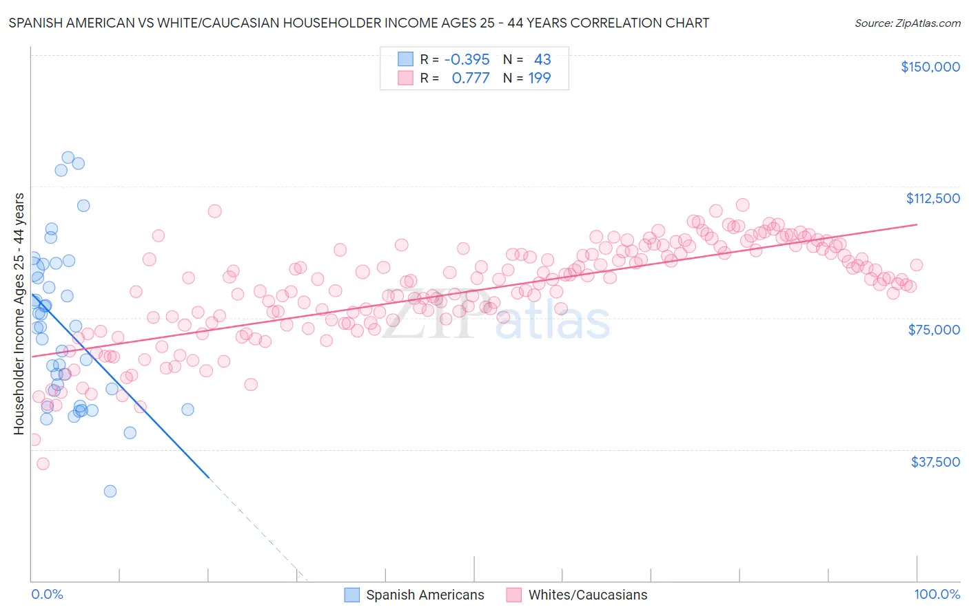 Spanish American vs White/Caucasian Householder Income Ages 25 - 44 years