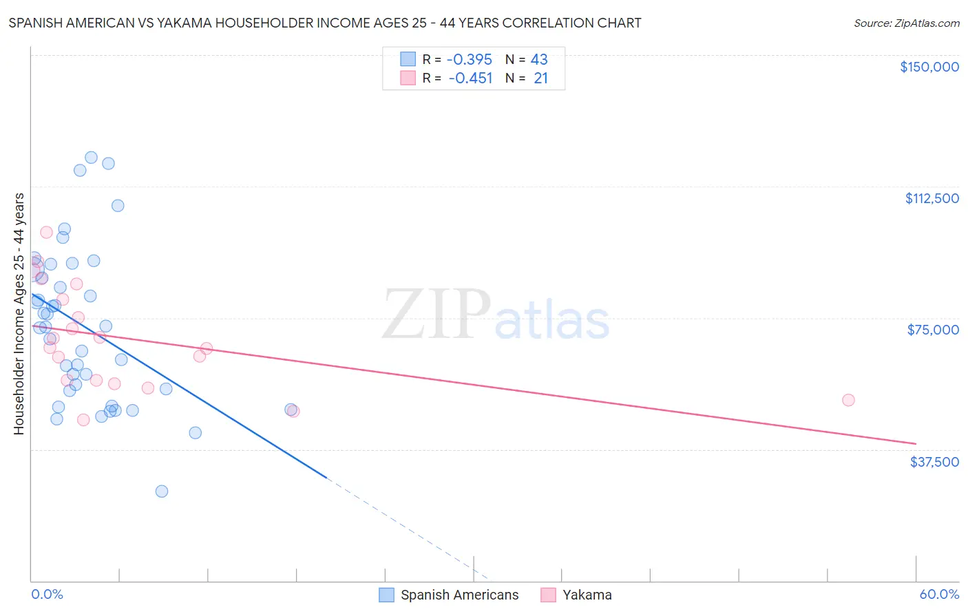 Spanish American vs Yakama Householder Income Ages 25 - 44 years