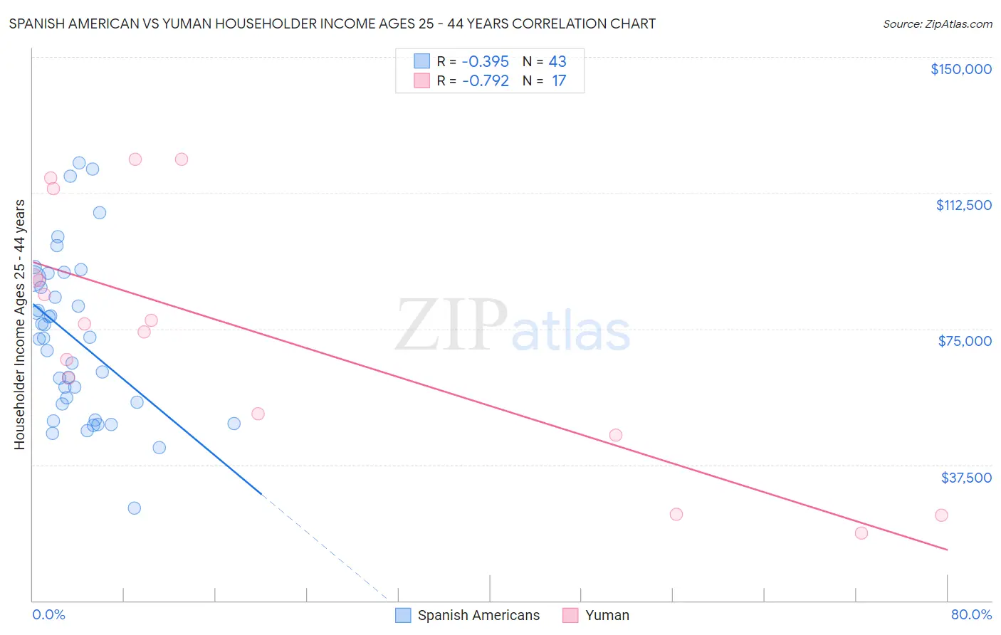Spanish American vs Yuman Householder Income Ages 25 - 44 years