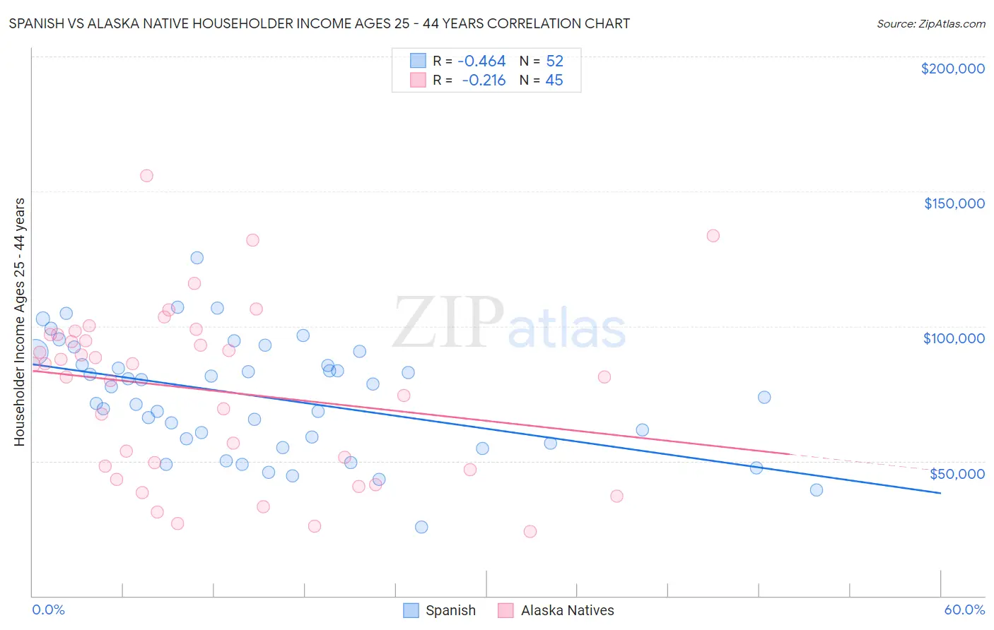 Spanish vs Alaska Native Householder Income Ages 25 - 44 years